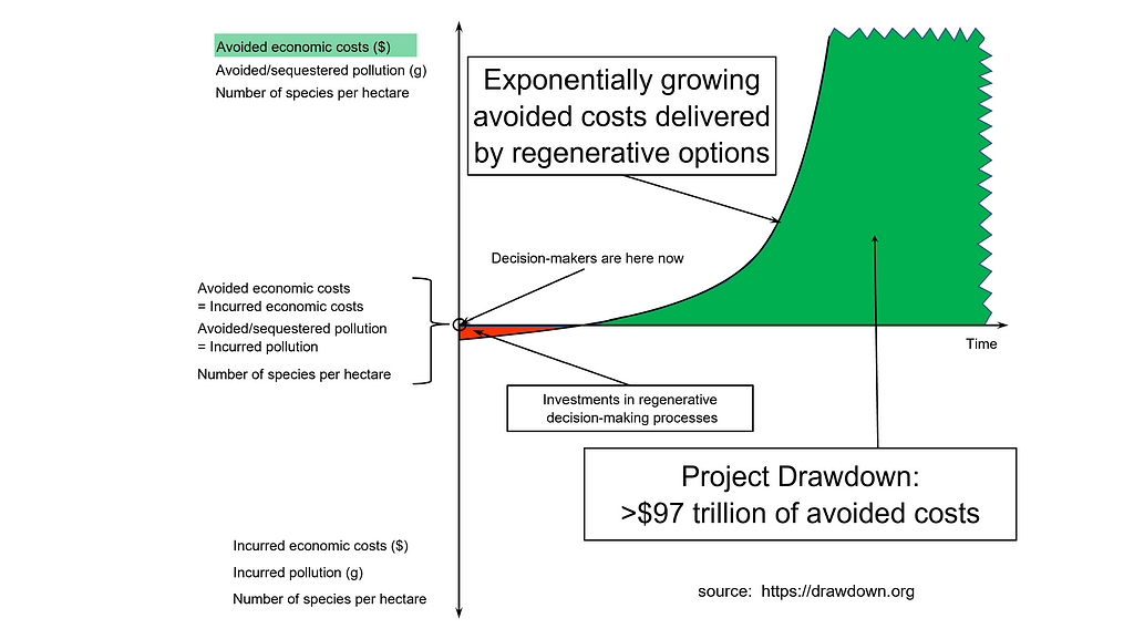 Project Drawdown showed that we have available to us 93 kinds of regenerative options that — when widely adopted — were estimated to yield more than $97 trillion of avoided costs and more than 1 trillion tons of avoided carbon pollution