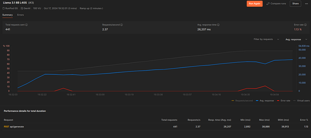 Load testing results for an Llama3.1:8b on an L40S GPU