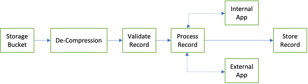 Batch Data Process Flow