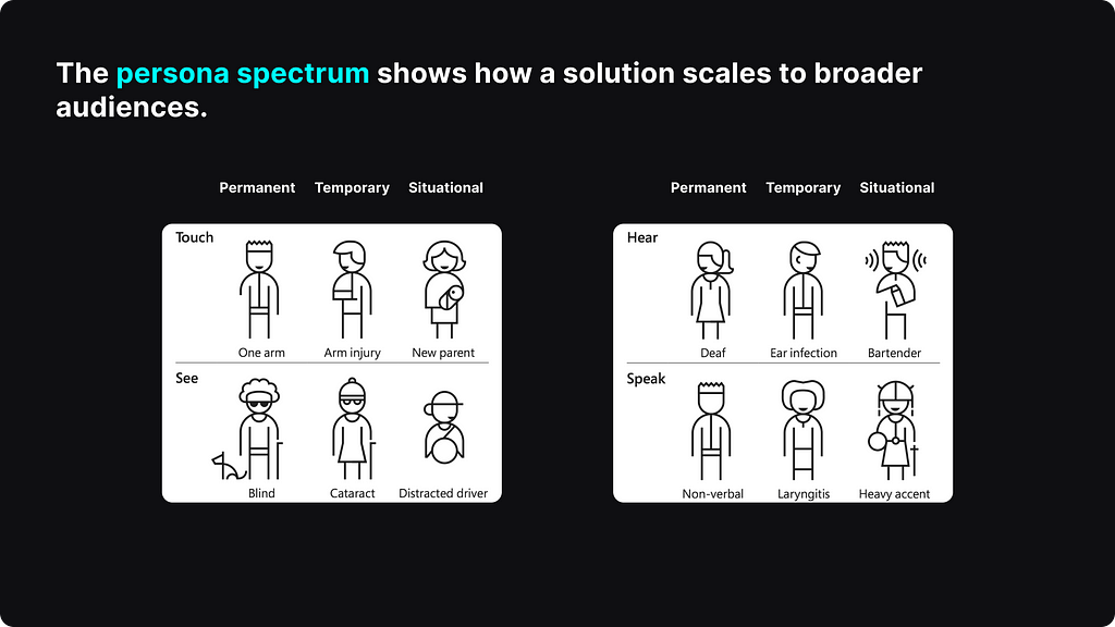 The persona spectrum showing examples for how a solution scales to broader audiences. For example someone with a permanent hearing loss, someone with a temporary hearing loss due to an ear infection, and someone who “situationally” can’t hear, like a bartender all have the same functional needs.