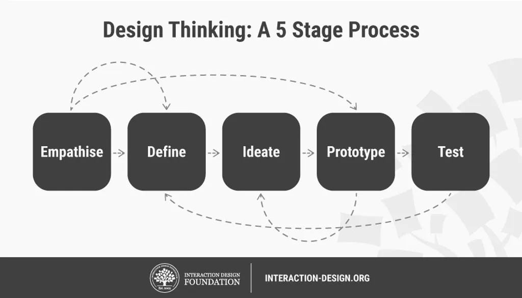 Infographic showing the stages of the design thinking process