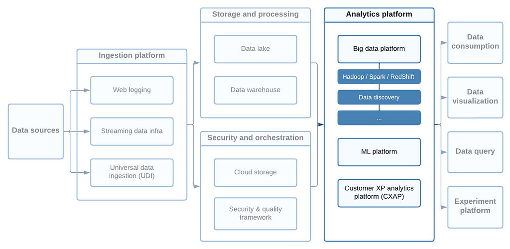 The analytics platform is an integral component of the Coupang data platform architecture