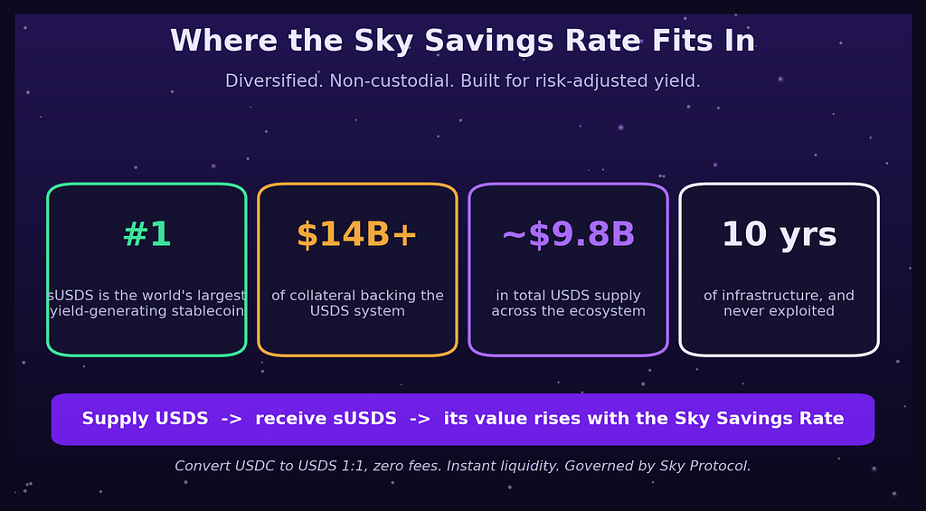 Sky.money snapshot card showing sUSDS as the world’s largest yield-generating stablecoin, over 14 billion dollars of collateral, roughly 9.8 billion in USDS supply, and 10 years never exploited.