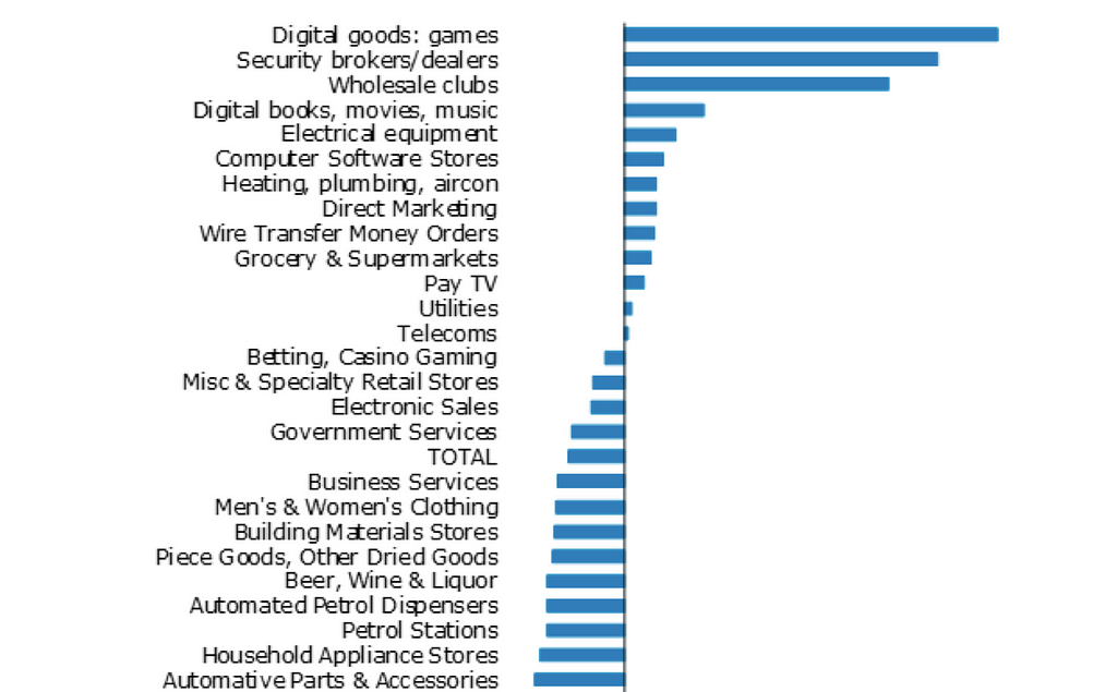 ANZ Merchant Card Transaction Data April 1–6, 2020