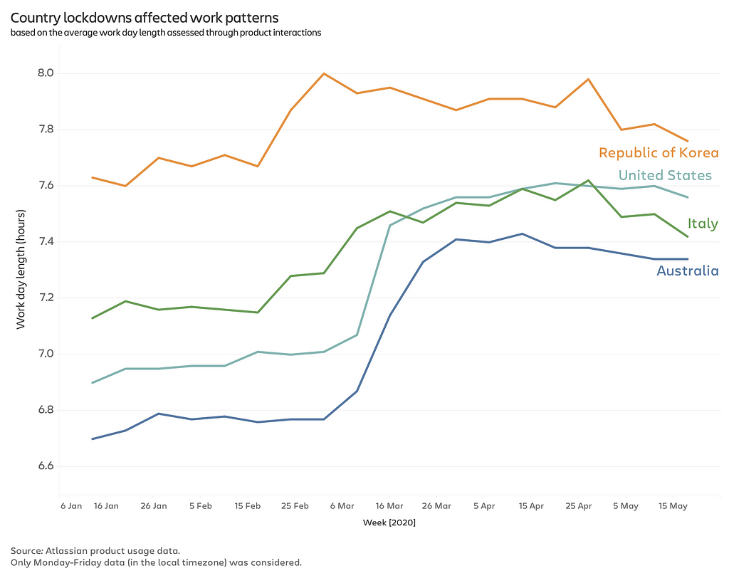 A chart showing the average length of the work day week by week in the United States, Italy, Australia and Korea.