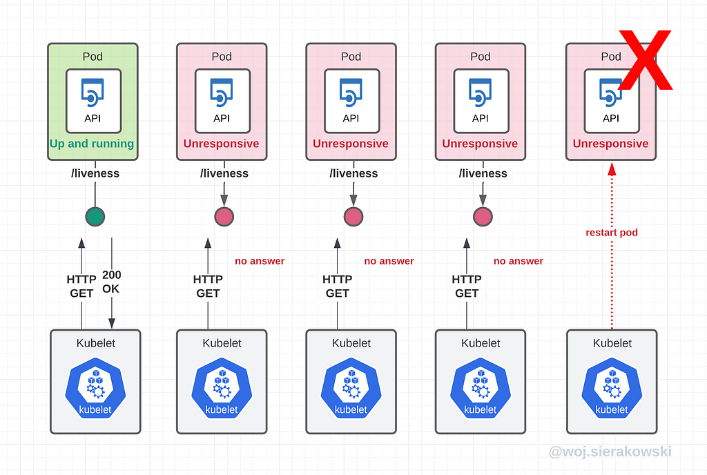 An illustration presenting the kubelet probing a pod which is failing the liveness check and eventually gets restarted.
