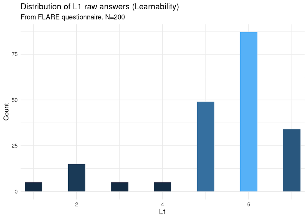 A bar graph centered around the value 6