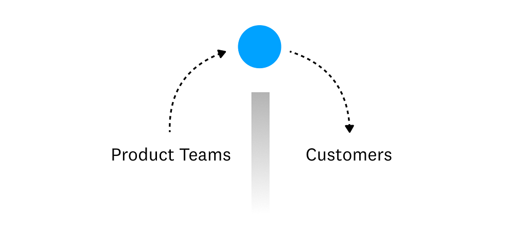 A diagram depicting a ball being thrown over a wall from “Product Teams” to “Customers”