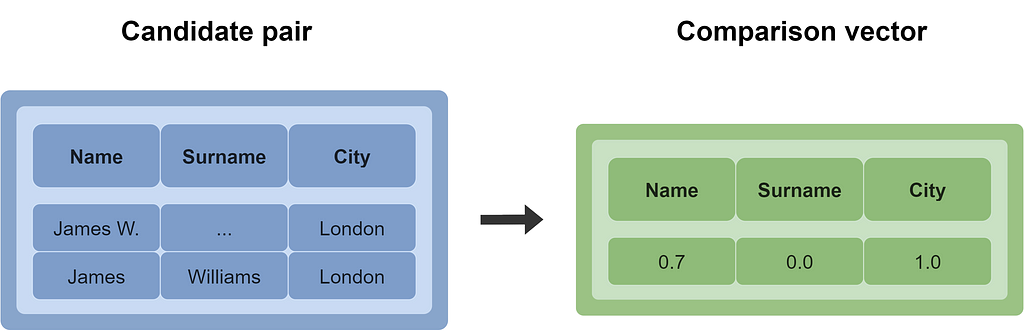 Illustration going from Candidate pairs to Comparison vector.