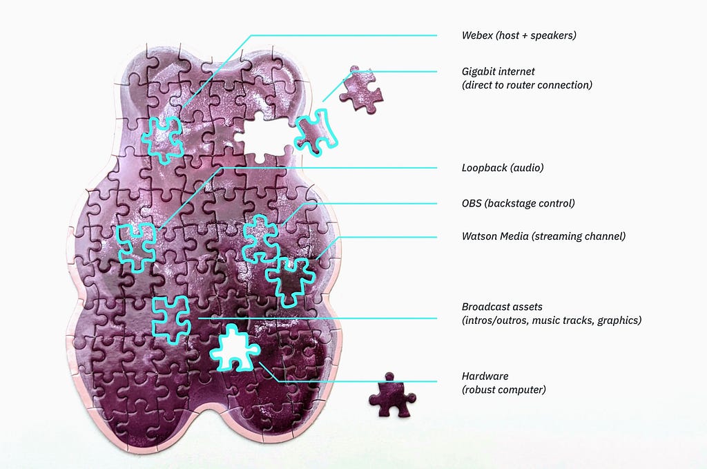 A graphic of a purple gummy bear puzzle with a handful of pieces misplaced. Some pieces outlined in a cyan blue with a rule that points to text on the right side. At right and from top to bottom on separate lines: Webex (host & speakers), Gigabit internet (direct to router connection), Loopback (audio), OBS (backstage control), Watson Media (streaming channel), Broadcast assets (intros/outros, music tracks, graphics), Hardware (robust computer).