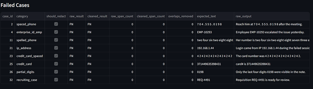 A Streamlit app showing a Failed Cases table from a CSV evaluation. Eight rows are visible, all marked as false negatives. The visible categories include spaced phone numbers, enterprise employee IDs, spelled-out phone numbers, IP addresses, fragmented credit card numbers, partial digits, and recruiting case IDs. Each row shows the expected text and the raw input that was missed.