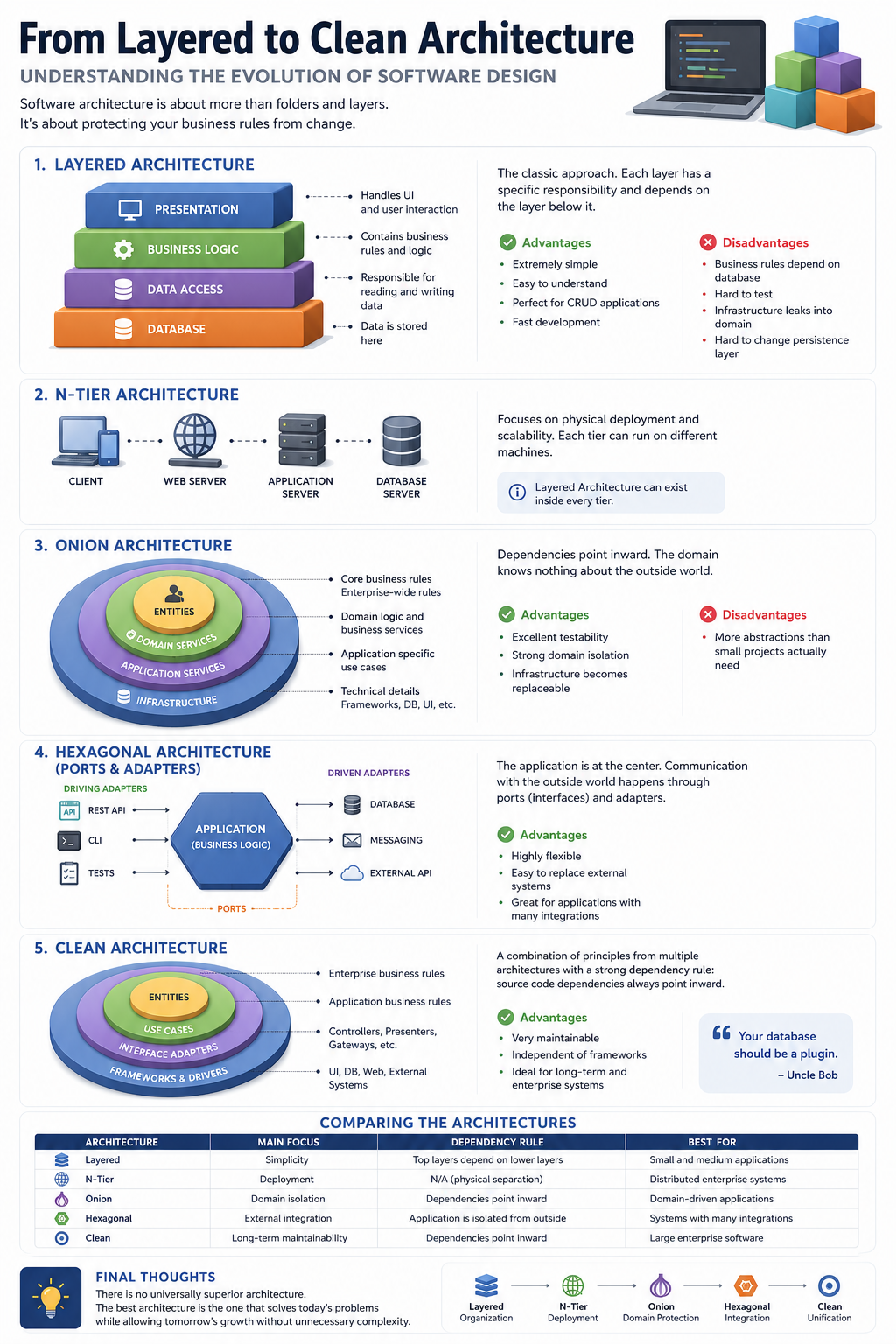 From Layered Architecture to Clean Architecture: Understanding the Evolution of Software Design