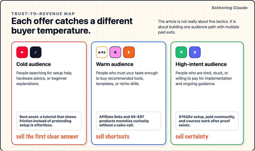 Trust-to-revenue map: cold, warm, and high-intent OpenClaw buyers