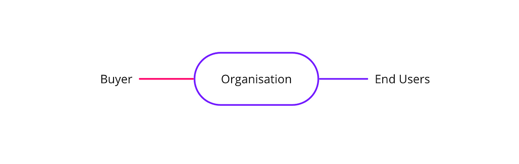 Chart of types of users in organisation: Buyers and End Users