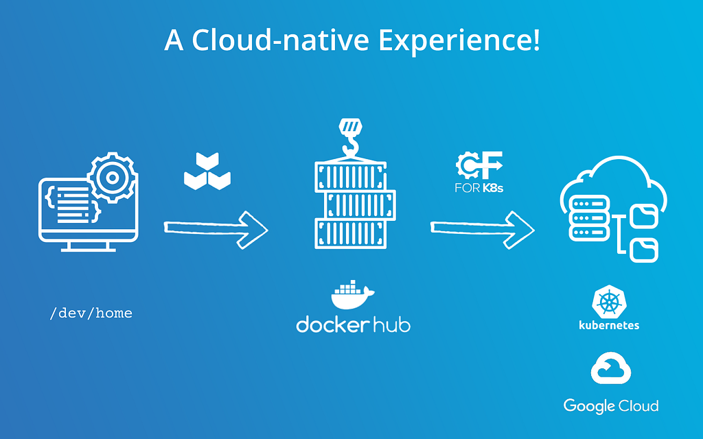 Using Cloud Native Buildpacks And Deploying to Kubernetes With Cloud Foundry