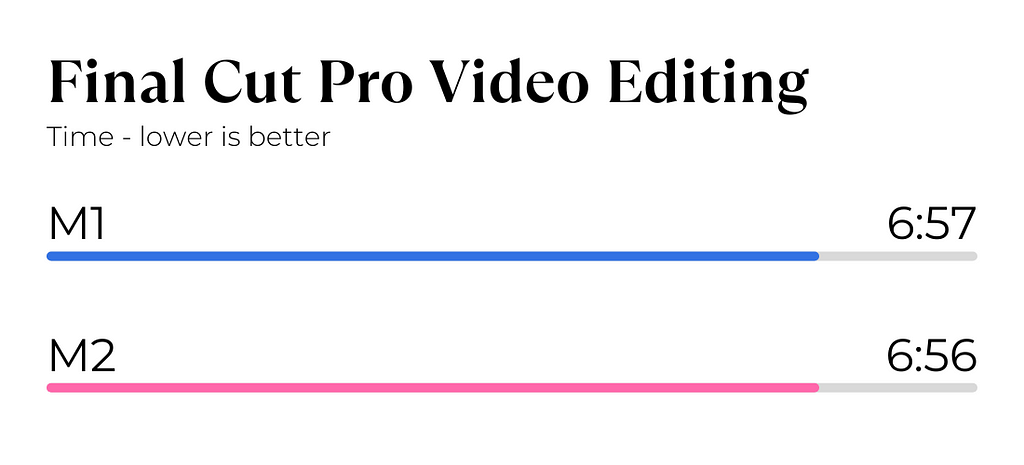 M2 vs M1 Final Cut Pro