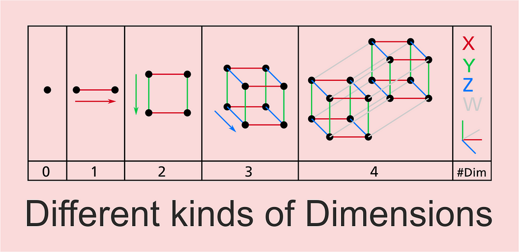 A table with 5 boxes. The first box with 0 dimensions shows a single dot. The box for 1 dimension shows a line that connects two dots. The box for 2 dimensions shows four lines that connect four dots to a rectangle. The box for 3 dimensions shows a picture of a three-dimensional cube. The box for 4 dimension shows a “hypercube” that looks like two three-dimensional cubes next to each other, where each corner of one cube is connected to the same corner of the second cube.