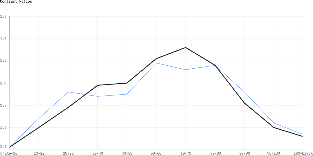 Plot of the contrast ratio between the grays fall on a slightly shifted bell curve.