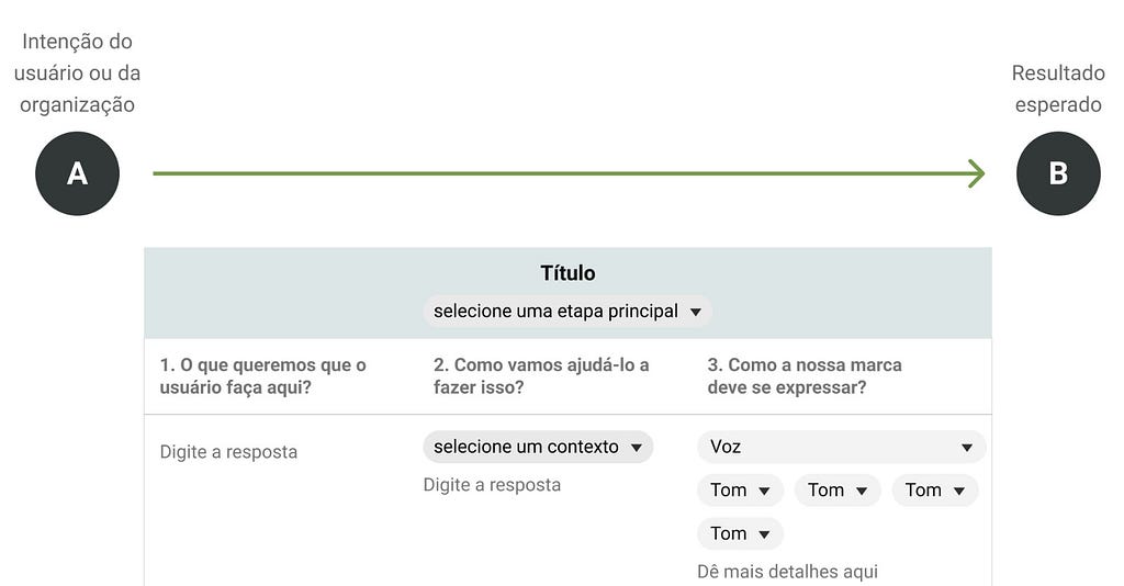 Parte da ferramenta de content first citada pela autora. Nela, vemos um ponto A, que é a intenção do usuário/organização, chegando em um ponto B, que é o resultado esperado. Entre o ponto A e B, temos uma tabela com 3 perguntas principais: o que queremos que o usuário faça aqui?; Como vamos ajudá-lo a fazer isso?; Como a nossa marca deve se expressar