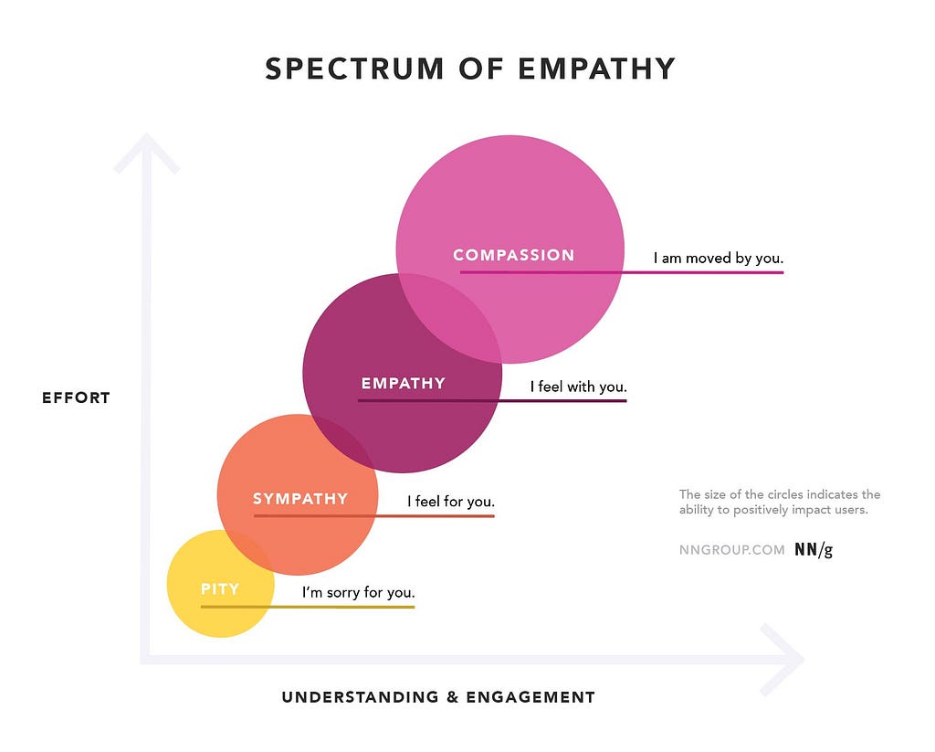 Infographic titled ‘The Spectrum of Empathy’ from NNgroup.com, illustrating various levels of empathy in user experience design.