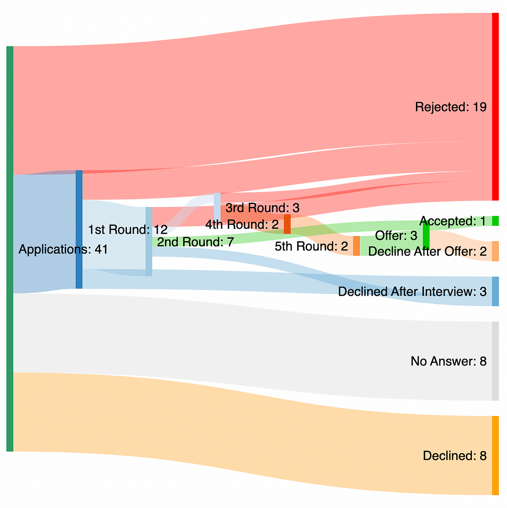 Sankey diagram of the number of job applications a designer applied to.