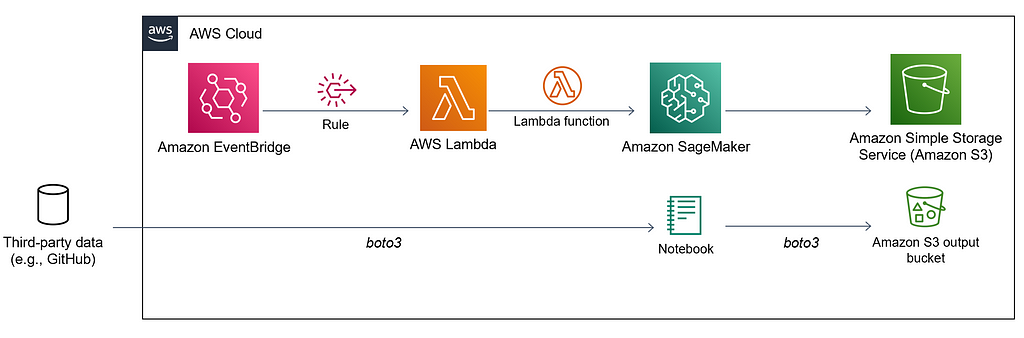 AWS architecture to schedule Jupyter Notebook