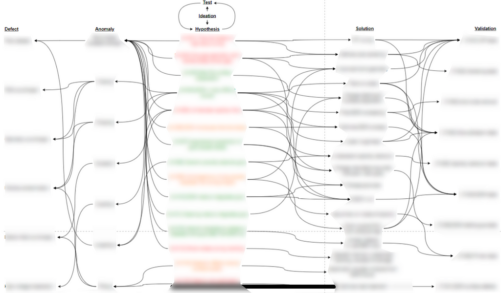 A real-life diagram that was created and used by the author. It shows the same structure as the other example diagram, but is blurred out to be unreadable for security reasons. Also, the center column (hypothesis) is colored to indicate the probability