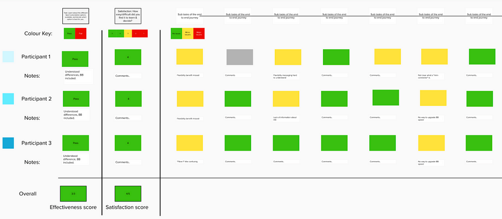 An example of the Mural template in use, with overall effectiveness and satisfaction scores recorded.