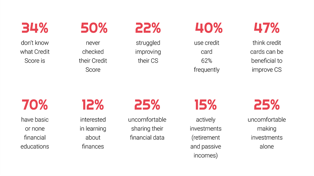 results of the interviews conducted to determine the level of knowledge users have about their financial decisions.