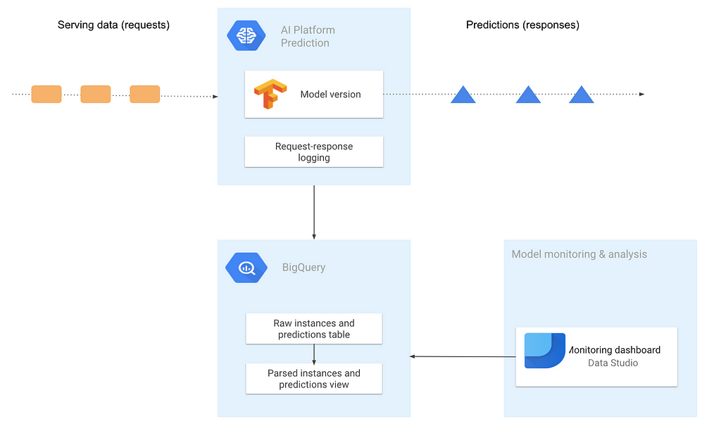 log monitoring architecture on requests with ai platform and bigquery