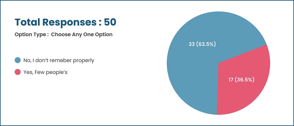 Infographic of responses recorded