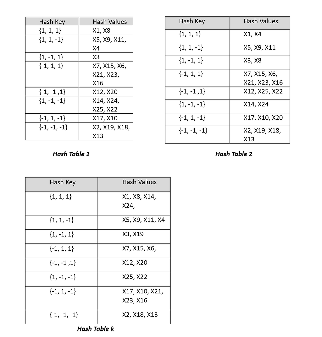 k times generated hash tables