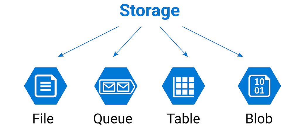 Azure Storag e- File & Queue & Table & Blob