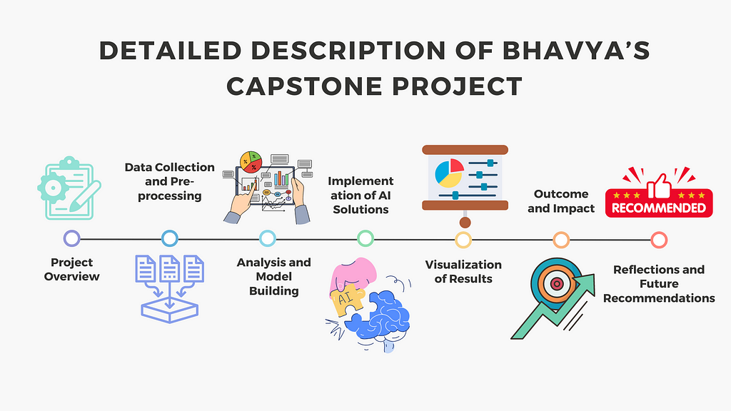 The first step in Bhavya’s methodology was to gather and prepare the data essential for analysis. She collated historical sales data, inventory levels, supplier performance metrics, and customer demand forecasts. Utilizing tools like Excel, she meticulously cleaned the dataset — removing outliers and filling in missing values to ensure the accuracy and reliability of subsequent analyses.