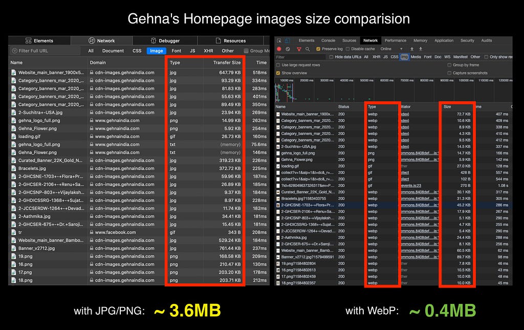 images size in homepage of gehna website after using webp image format