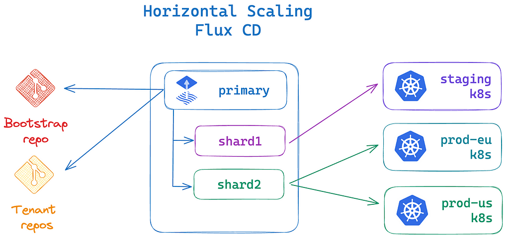 FluxCD hub-and-spoke sharding diagram