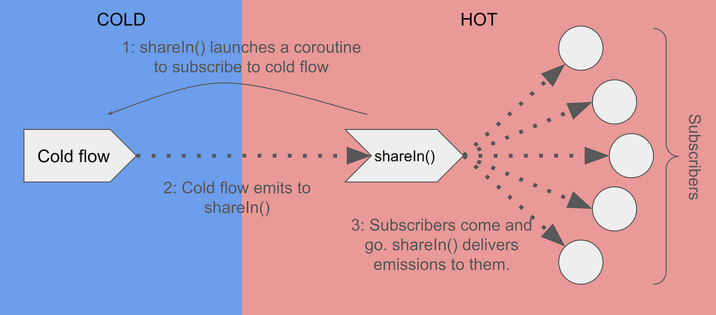 Diagram showing how shareIn() launches a coroutine to collect a cold flow, then re-broadcasts everything it receives back to its own subscribers
