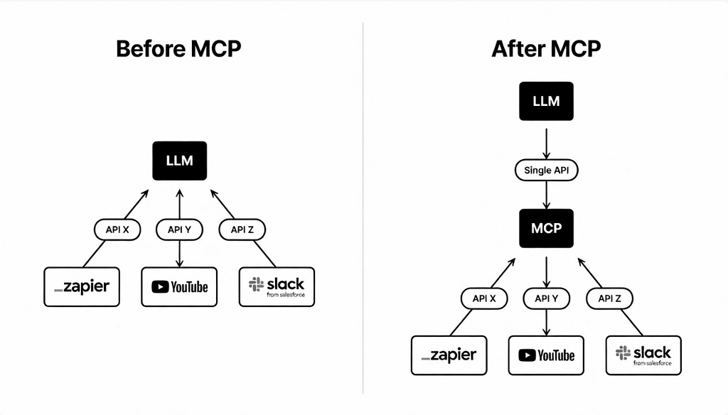 I Tried 20+ MCP (Model Context Protocol) Courses on Udemy: Here are My Top 5 Recommendations