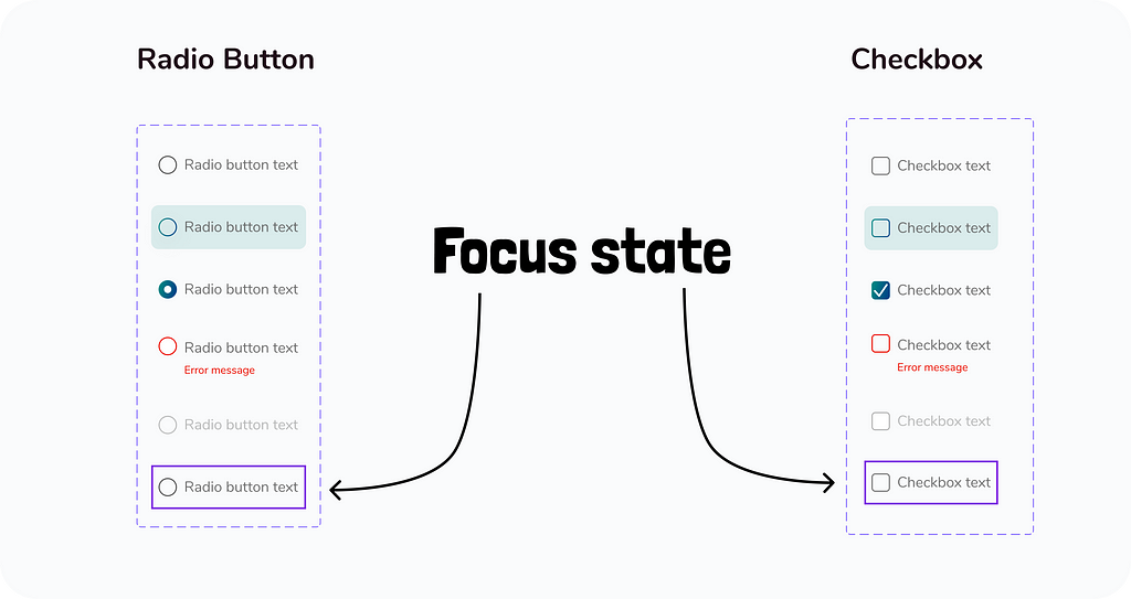 Prototype of components on Figma, selection box (checkbox) and option buttons (radio button). At center, we have the phrase “Focus states” and arrows pointing to the elements focus states.