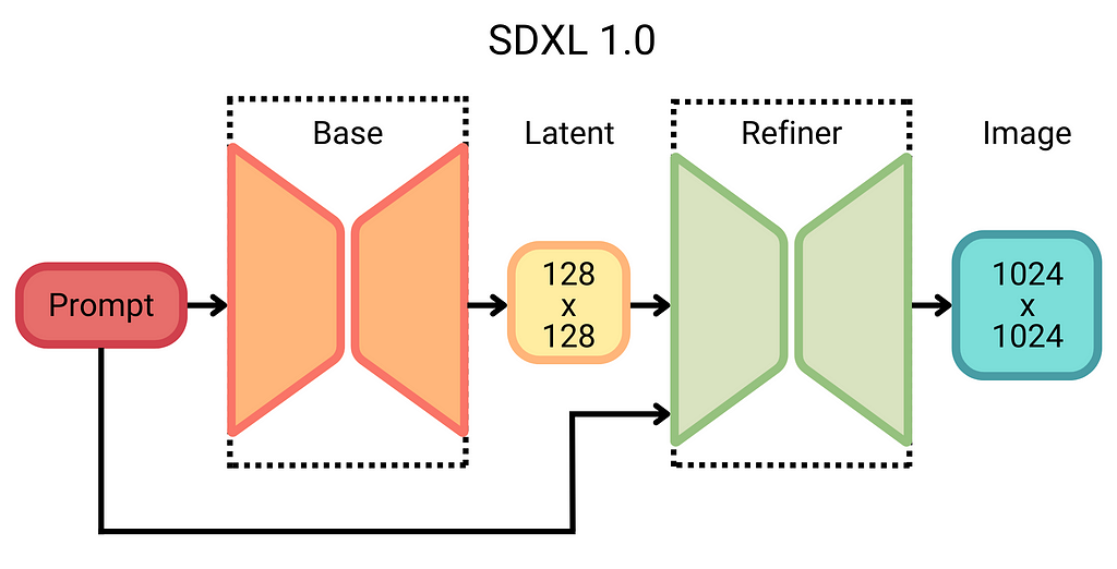 Graphic of the SDXL 1.0 diffusion model architecture, including the base model and refiner model.