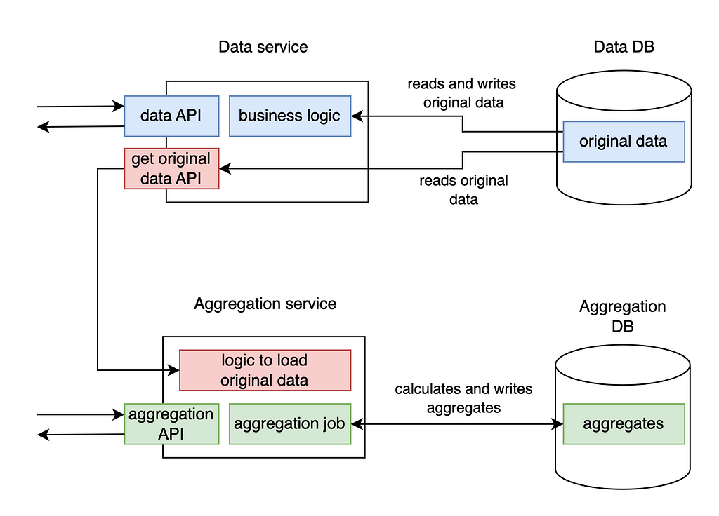 Design 2. Two microservices.