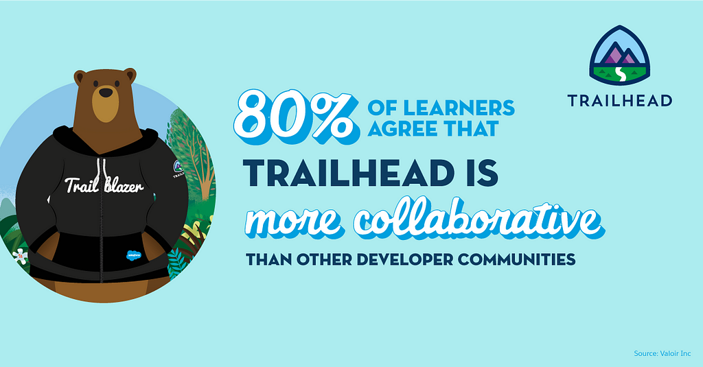 Codey next to the statistic “80% agree that Trailhead is more collaborative than other developer communities.”
