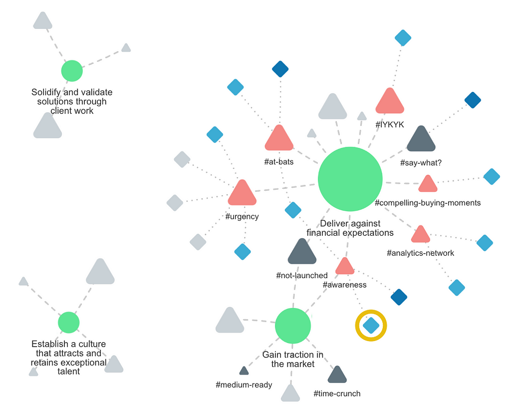 A network diagram that has four green circles of different sizes as primary nodes. The largest green circle is labeled, “Deliver against financial expectations.” Dashed lines from the circles connect to a number of triangles of different sizes with rounded corners. Some of the triangles are pink, some are light gray, and a few are dark gray. Diamond shapes that are gray, blue, and dark blue are connected to the triangles with dashed lines. A gold circle surrounds one blue diamond.