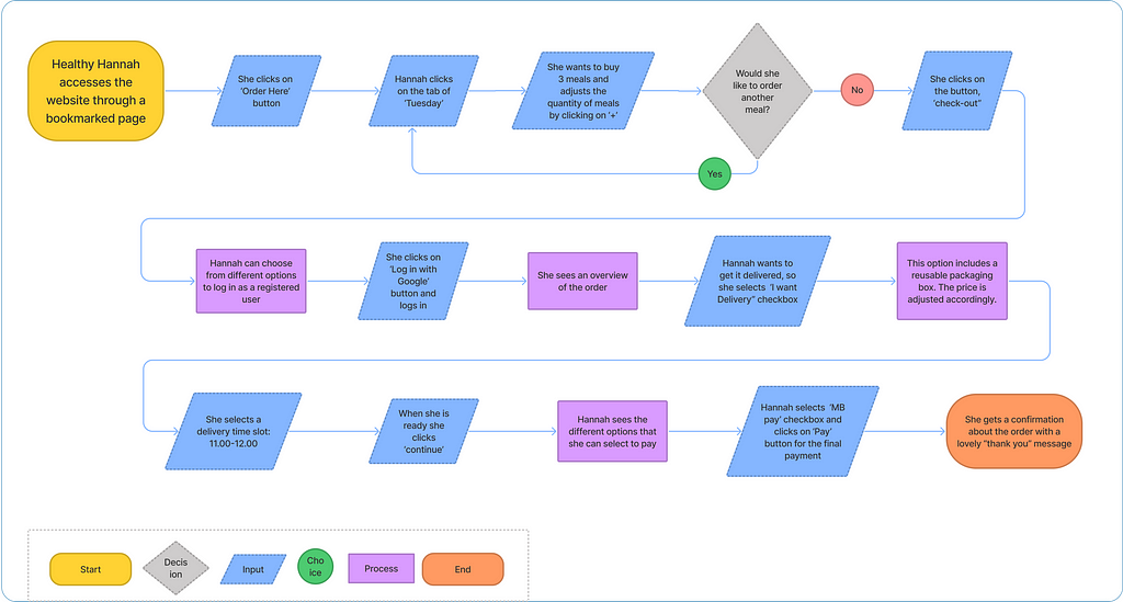 Hanna’s user flow