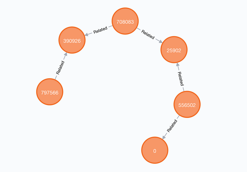 A Neo4j visual graph output of the shortest path between two artists