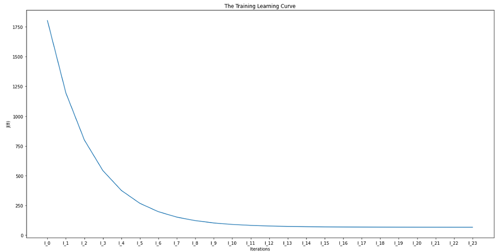 Graph: x-axis is iteration count, and the y-axis is J of θ: J of θ decreases each iteration.