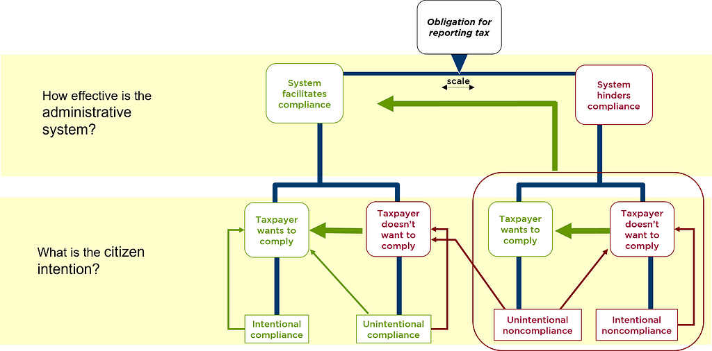The decision tree model showing the four pathways of compliance: accidental compliance, accidental non compliance, deliberate compliance and deliberate non compliance