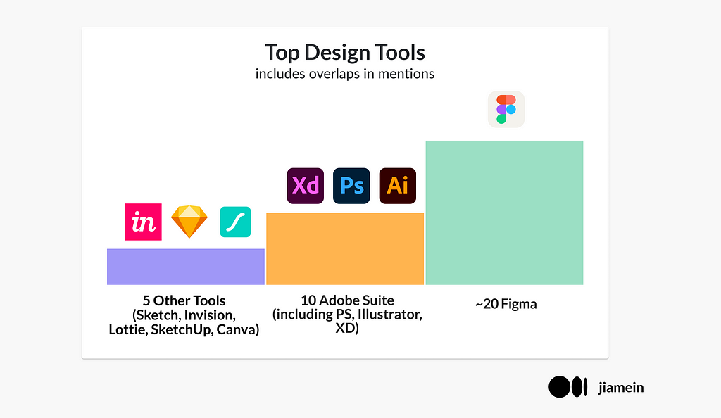 A graph showing the top design tools, with the highest being Figma.