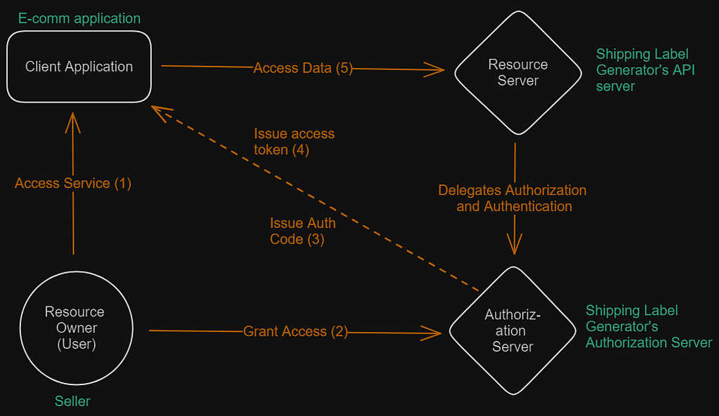 How OAuth works