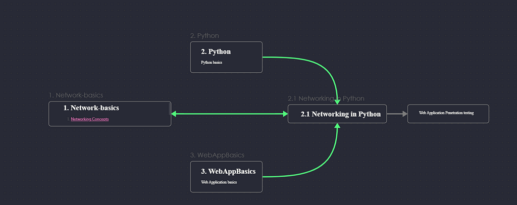 infosec cybersec nist grc python webapp networking with python, basics, prerequisites.